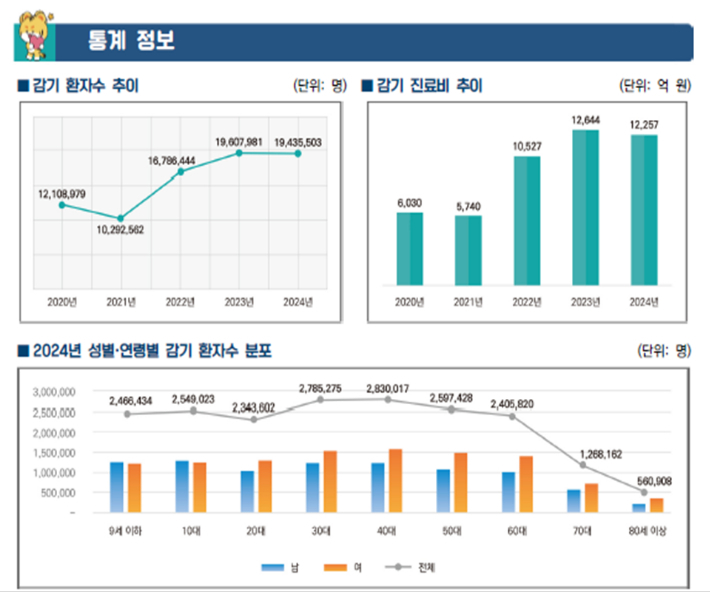 건강보험심사평가원 제공