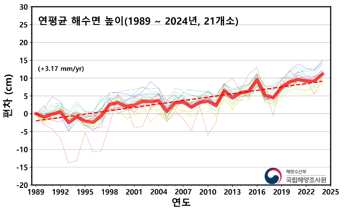 지난해까지 36년 동안 우리나라 해수면 높이 변화. 국립해양조사원 제공