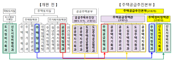 국토교통부 조직 개편 전후 비교표. 국토교통부 제공