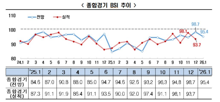 종합경기 BSI 추이. 한국경제인협회 제공