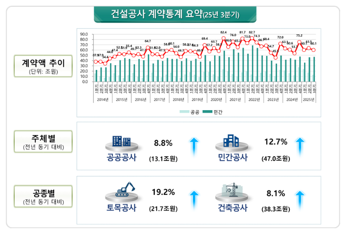 공2025년 3분기 건설공사 계약 통계. 국토교통부 제공