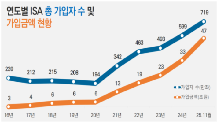 금융투자협회 제공