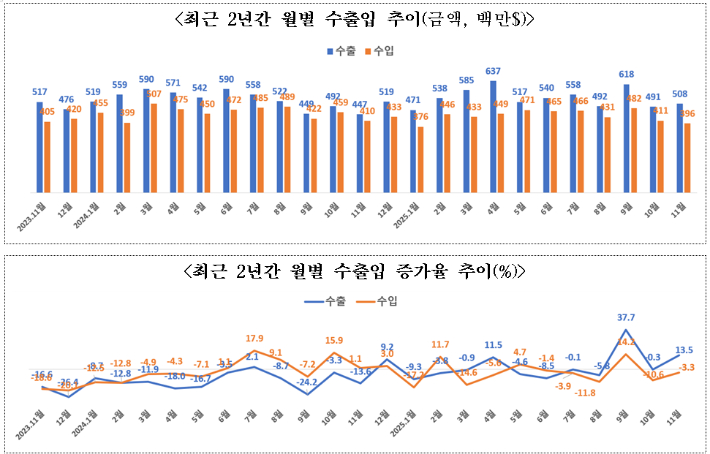 전북 수출 동향. 한국무역협회 전북본부 제공 