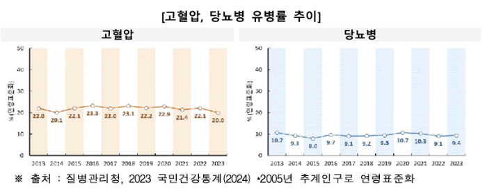 2025 만성질환 현황과 이슈. 질병관리청 제공