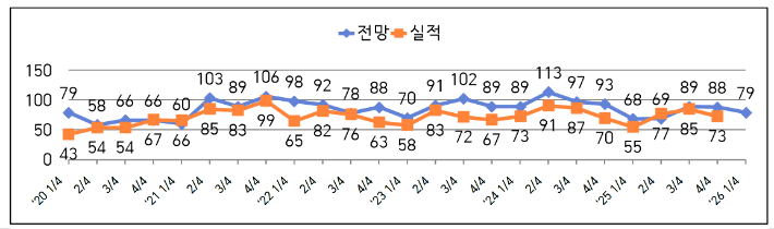 전북특별자치도 제조업 BSI 추이. 전북상공회의소협의회 제공