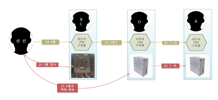 불법 기지국 관련 네트워크 장비 전달 경로. 경기남부경찰청 제공