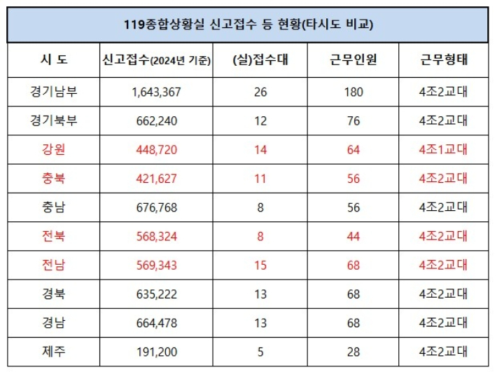 119상황실 신고접수 현황. 용혜인 의원실 제공