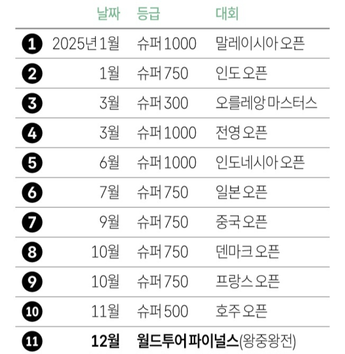 배드민턴 '세계 최강' 안세영이 지난 21일 올해 마지막 대회인 왕중왕전을 제패하고 단일 시즌 최다 우승 기록에 도달했다. 연합뉴스