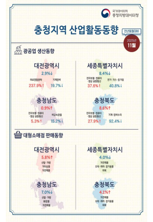 충청지방통계청 제공