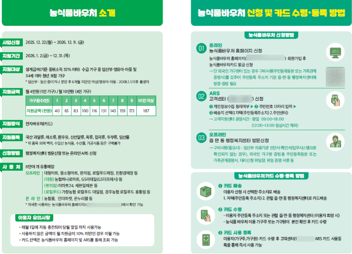 2026년 농식품 바우처, 청년 가구까지 확대…12개월 연중 지원