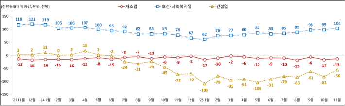 주요 산업별 종사자 수 동향. 고용노동부 제공