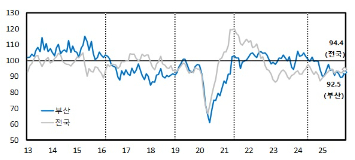 부산 11월 광공업 생산 다시 감소, 소비는 소폭 회복