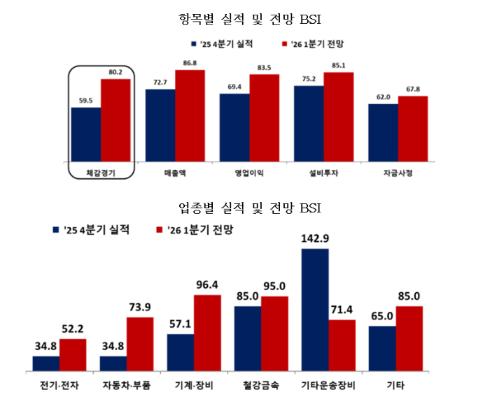 항목별, 업종별 실적 및 전망 BSI. 창원상의 제공 