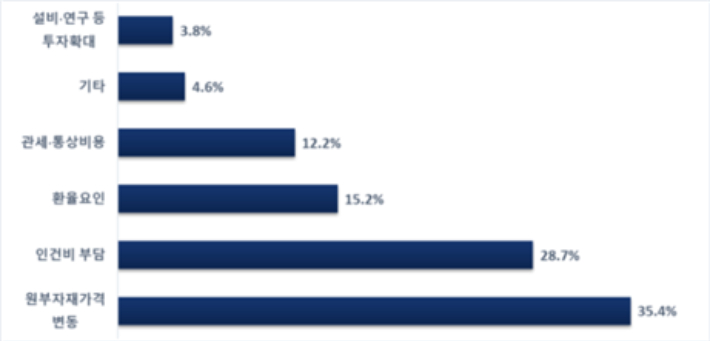 올해 영업이익에 가장 부담이 되었던 요인. 창원상의 제공 