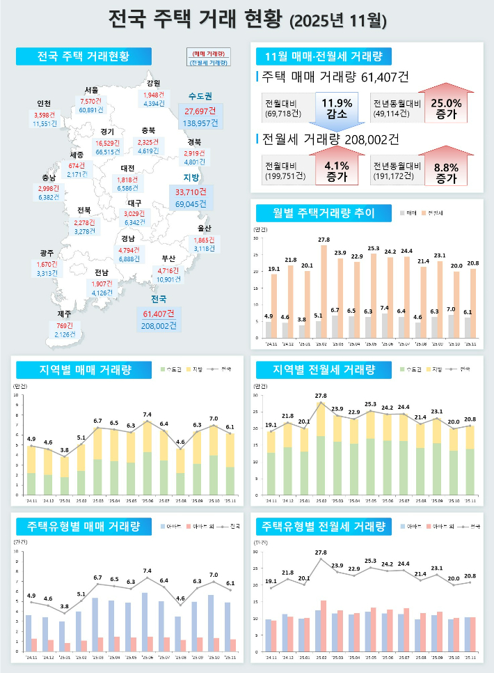 2025년 11월 전국 주택거래 현황. 국토교통부 제공