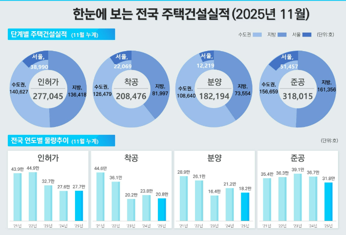 2025년 11월 전국 주택건설실적. 국토교통부 제공