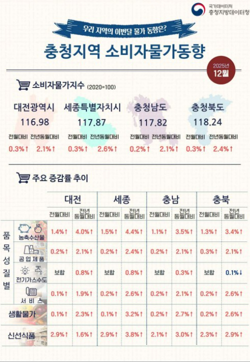 충청지방데이터청 제공 