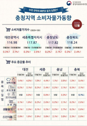 충청지방데이터청 제공 
