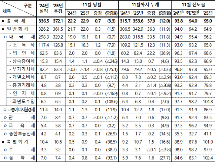 2025년 11월 누계 국세수입 및 현황. 기획재정부 제공