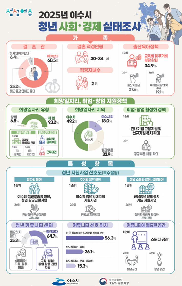 여수 청년 84% "3년 후에도 거주"…주택 공급 정책 필요