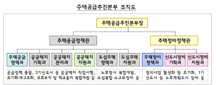 주택공급추진본부 조직도. 국토교통부 제공