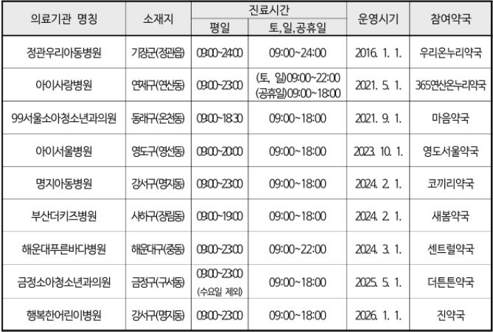 부산지역 달빛어린이병원. 부산시 제공