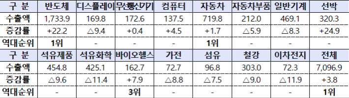 15대 주요 품목의 2025년 수출 실적(억 달러, %). 산업통상부 제공