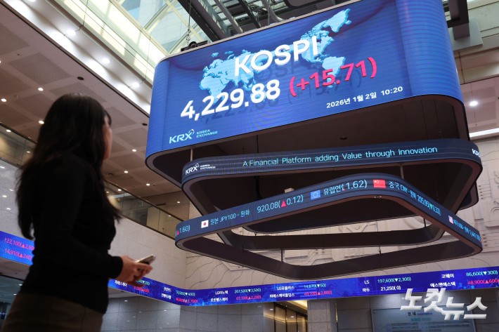 2일 서울 여의도 한국거래소 로비의 현황판에 코스피가 표시돼 있다. 2026년 첫 거래일인 이날 오전 코스피는 상승 출발한 직후 장중 사상 최고치를 경신했다.