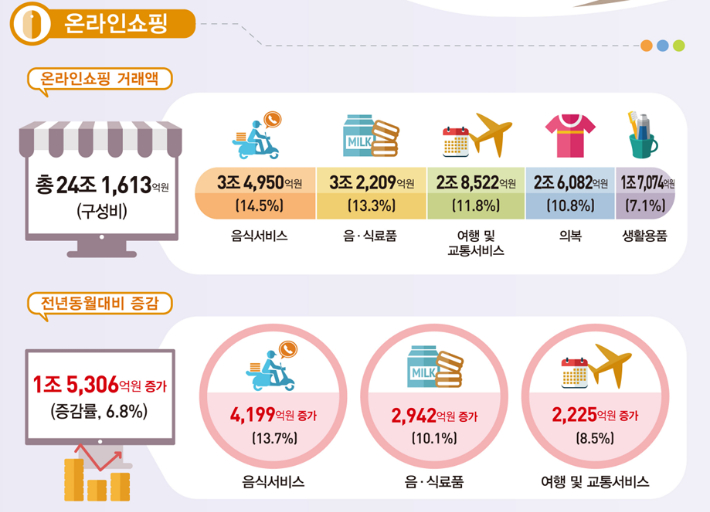 2025년 11월 온라인 쇼핑 동향. 국가데이터처 제공