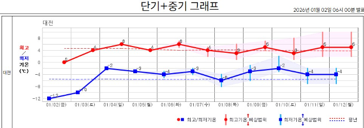 10일 최고 및 최저기온 전망. 대전지방기상청 제공