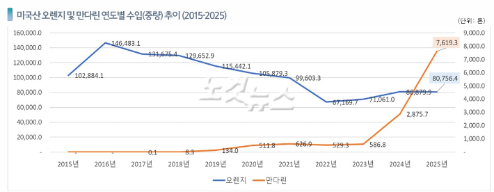 미국산 만다린 수입 추이. '수입산 감귤류 실태조사를 통한 대응방안 연구 보고서' 캡처