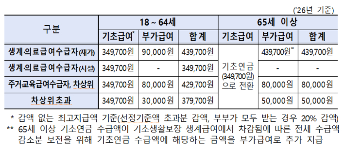 장애인연금 급여. 복지부 제공