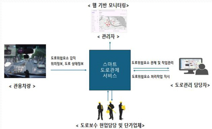 스마트 도로관리시스템 구성도. 김진경 경기도의회 의장 제공