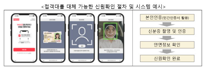 접객대를 대체 가능한 신원확인 절차 및 시스템 예시. 국토교통부 제공