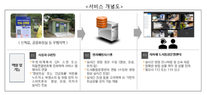 도시통합운영센터와 연동되는 스마트폰 기반의 범죄예방 서비스 개념도. 국토교통부 제공