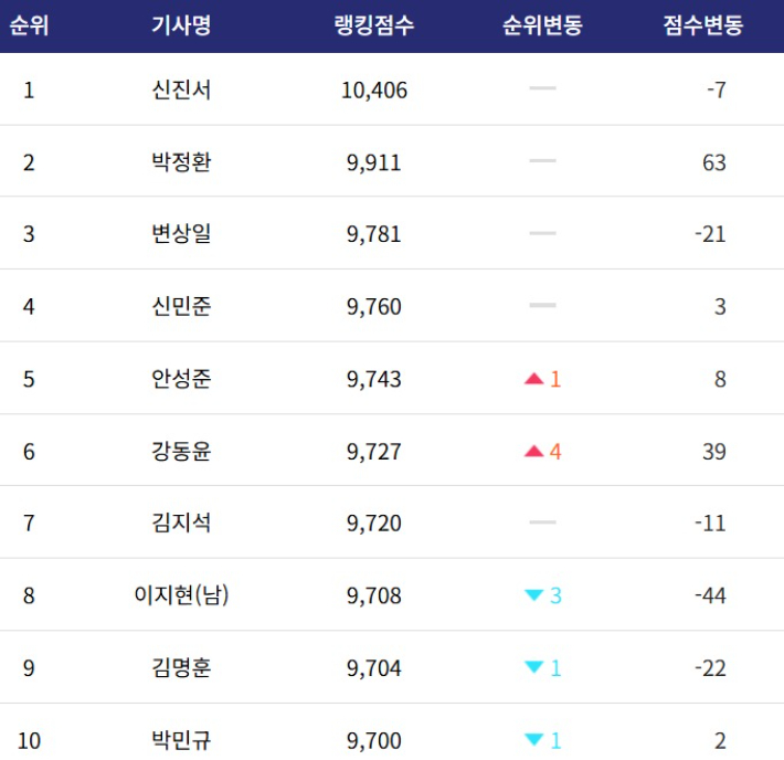 기사랭킹. 한국기원 제공