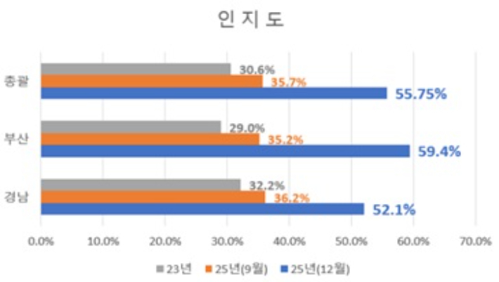 행정통합 인지 여부  인지 55.75% / 2023년 대비 25.15%p 상승. 부산시 제공