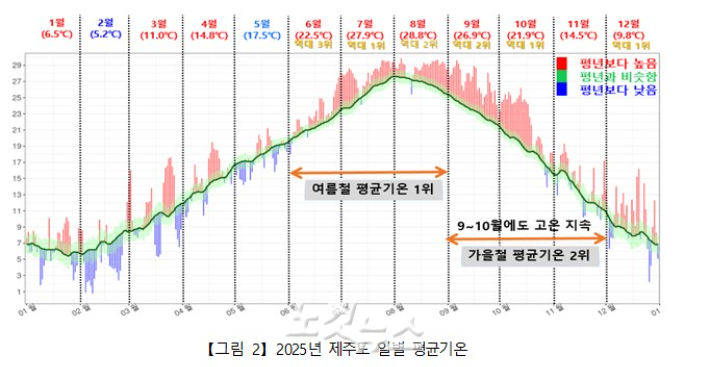 2025년 제주도 평균기온. 제주지방기상청 제공