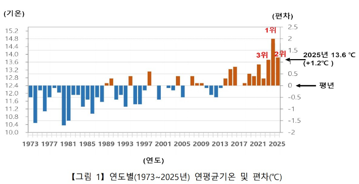 연도별 연평균기온 및 편차. 대전지방기상청 제공