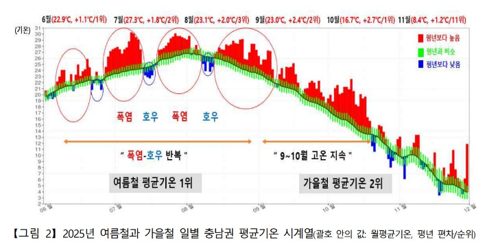 2025년 여름철과 가을철 일별 충남권 평균기온. 대전지방기상청 제공
