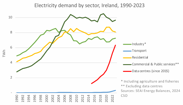 아일랜드의 부문별 전력수요 그래프. 데이터센터는 2015년부터 가파르게 오르고 있다. 아일랜드의 탄소 예산과 관련된 데이터 센터 (Data Centers in Relation to Ireland's Carbon Budgets)' 연구 보고서 캡처