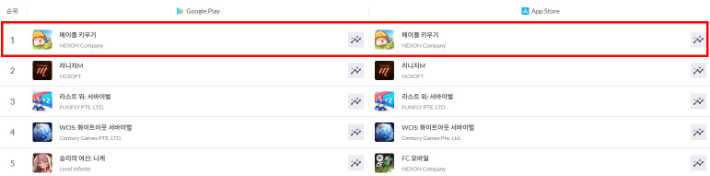 '메이플 키우기' 양대 앱 마켓 순위. 넥슨 제공