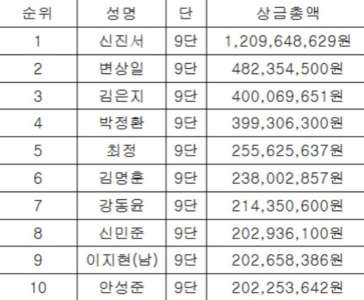 2025년 기사별 상금 기록. 한국기원 제공
