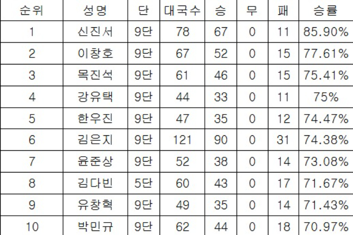 한국 바둑 2025년 결산 내역 중 승률 부문. 한국기원 제공