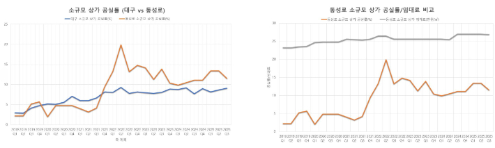 동성로 소규모 상가 공실률은 대백 폐점 직후인 2021년 4분기 이후 대구 소규모 상가 공실률을 앞지르는 등 대폭 증가했지만 임대료도 줄었다. 한국부동산원 제공