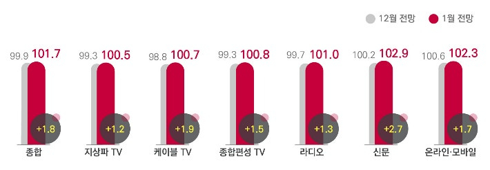 1월 광고경기전망지수. 코바코 제공