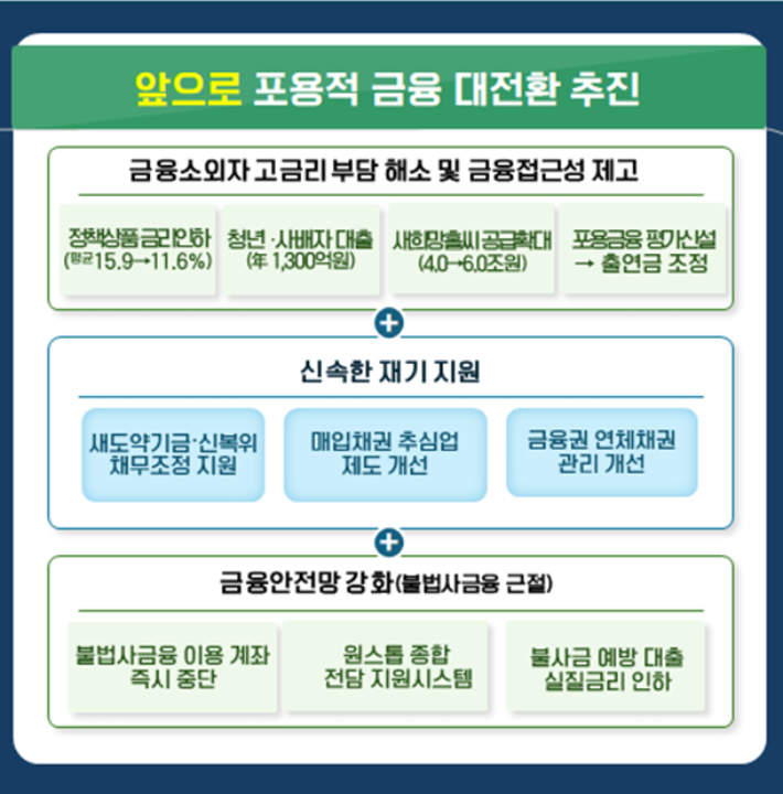 금융위 제공 