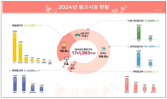방송미디어통신위원회 제공