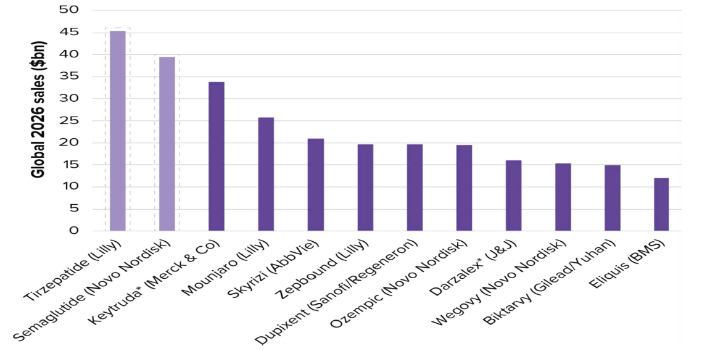 2026년 글로벌 의약품 매출액 전망. 출처: 이벨류에이트(Evaluate), 정리: 한국바이오협회