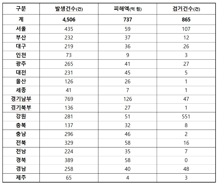 2025년 1월부터 9월까지 시·도경찰청별 노쇼 사기 발생건수와 피해액 및 검거건수. 윤건영 의원실 제공